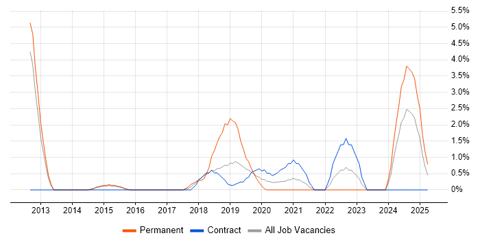Job vacancy trend for Product Backlog in Crewe