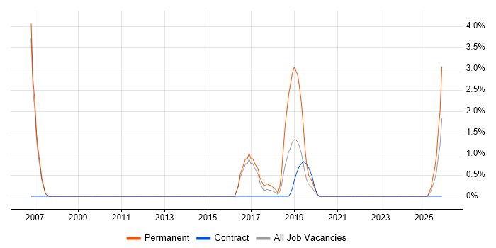Product Management job vacancy trend in Crewe