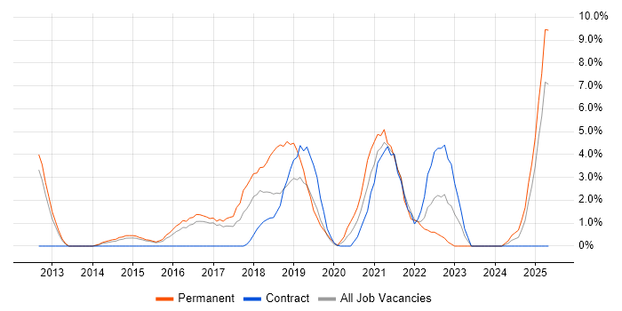 Job vacancy trend for Product Ownership in Crewe Job vacancy trend for Product Ownership in Crewe