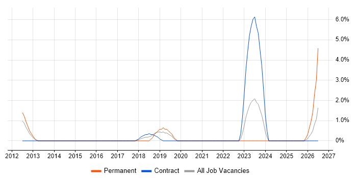 Product Strategy job vacancy trend in Crewe