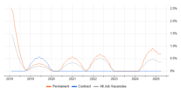 Job vacancy trend for Product Vision in Crewe