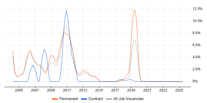 Job vacancy trend for Programmer in Crewe Job vacancy trend for Programmer in Crewe