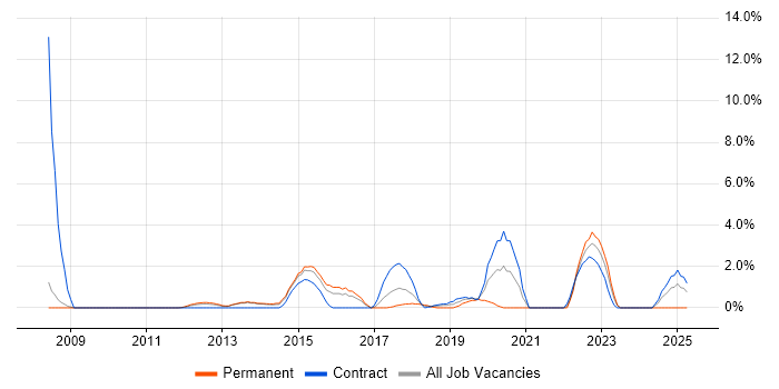 Job vacancy trend for Project Governance in Crewe Job vacancy trend for Project Governance in Crewe