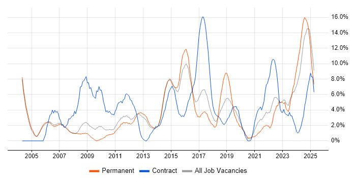 Job vacancy trend for Project Manager in Crewe Job vacancy trend for Project Manager in Crewe