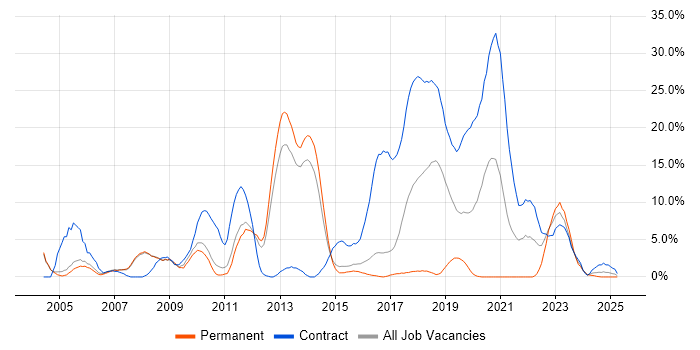 Job vacancy trend for Public Sector in Crewe Job vacancy trend for Public Sector in Crewe