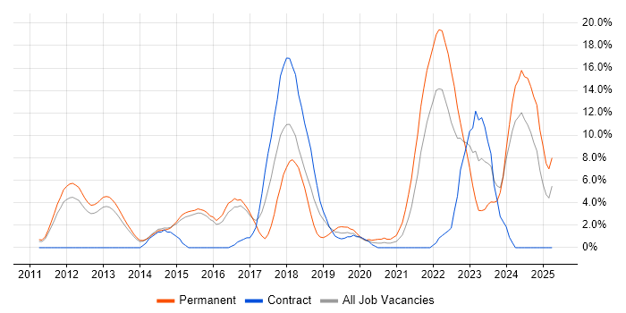 Job vacancy trend for Python in Crewe Job vacancy trend for Python in Crewe
