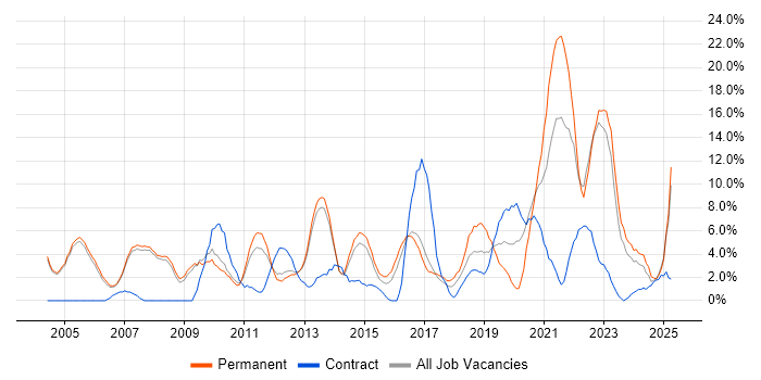 Job vacancy trend for QA in Crewe Job vacancy trend for QA in Crewe