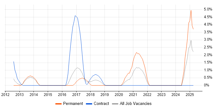 Job vacancy trend for RabbitMQ in Crewe Job vacancy trend for RabbitMQ in Crewe