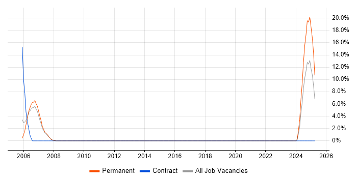 Job vacancy trend for RAD in Crewe
