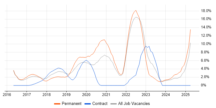 Job vacancy trend for React in Crewe