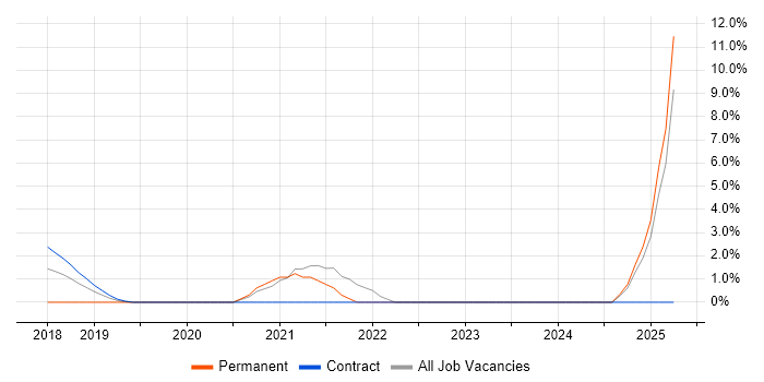Job vacancy trend for Redux in Crewe
