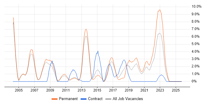 Relational Database job vacancy trend in Crewe