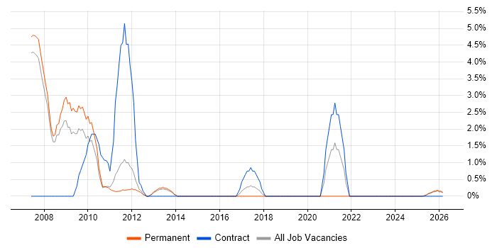 Report Analyst job vacancy trend in Crewe