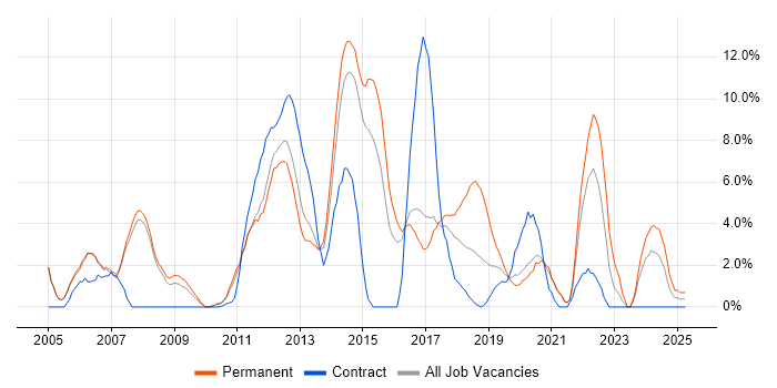 Job vacancy trend for Requirements Gathering in Crewe