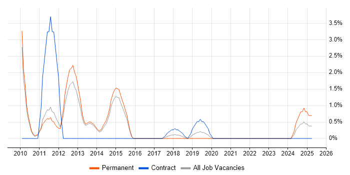 Job vacancy trend for Requirements Workshops in Crewe