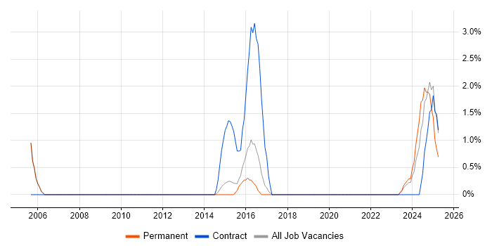 Job vacancy trend for Resource Allocation in Crewe Job vacancy trend for Resource Allocation in Crewe