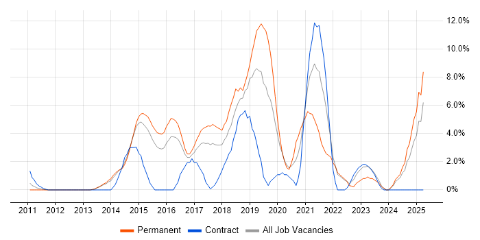 Job vacancy trend for REST in Crewe