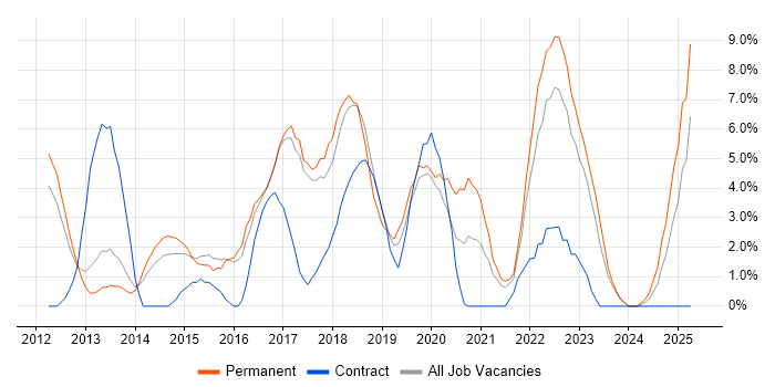 Job vacancy trend for RESTful in Crewe