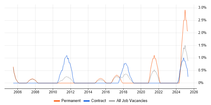 Job vacancy trend for Risk Assessment in Crewe