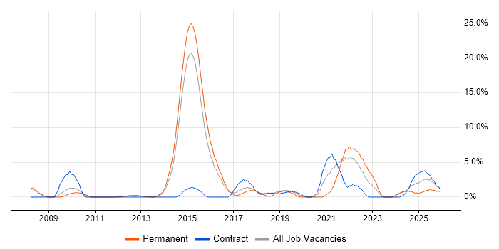Risk Management job vacancy trend in Crewe