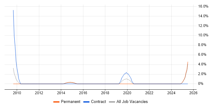 Job vacancy trend for Risk Register in Crewe
