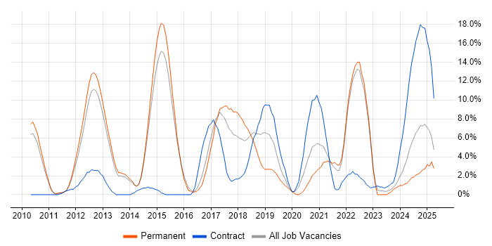 Job vacancy trend for Roadmaps in Crewe Job vacancy trend for Roadmaps in Crewe
