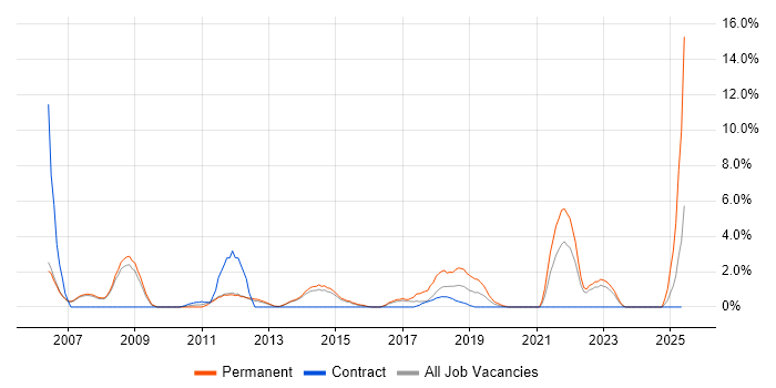 Job vacancy trend for Root Cause Analysis in Crewe