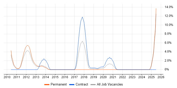 Job vacancy trend for Ruby in Crewe