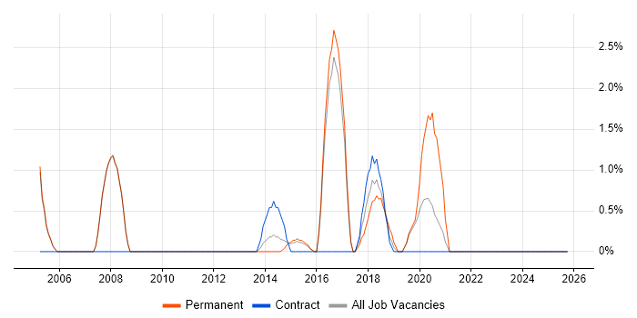 Sage job vacancy trend in Crewe