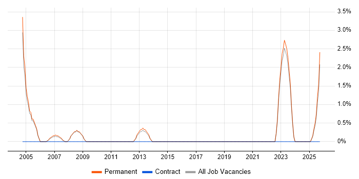 Sales Manager job vacancy trend in Crewe