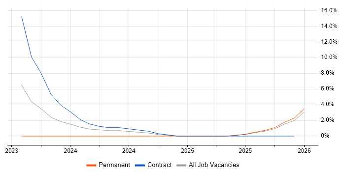 Salesforce Service Cloud job vacancy trend in Crewe