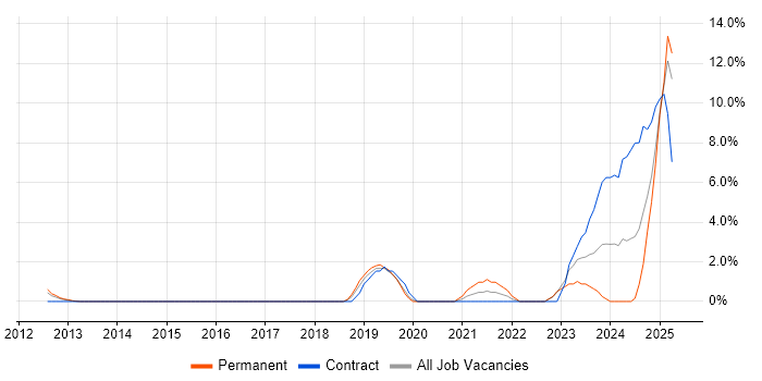 Job vacancy trend for Salesforce in Crewe Job vacancy trend for Salesforce in Crewe