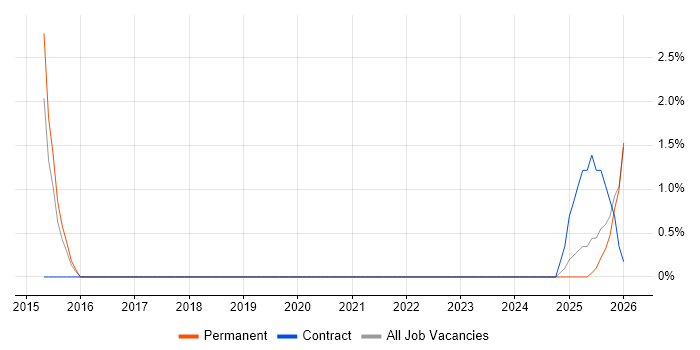 SAP Project Manager job vacancy trend in Crewe