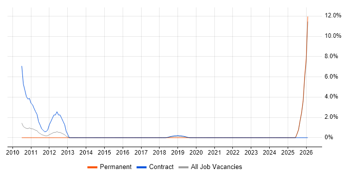 SCCM Engineer job vacancy trend in Crewe