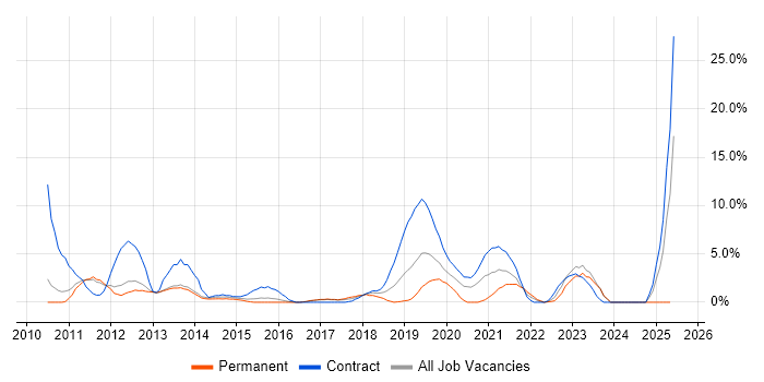 Job vacancy trend for SCCM in Crewe Job vacancy trend for SCCM in Crewe