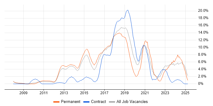 Job vacancy trend for Scrum in Crewe