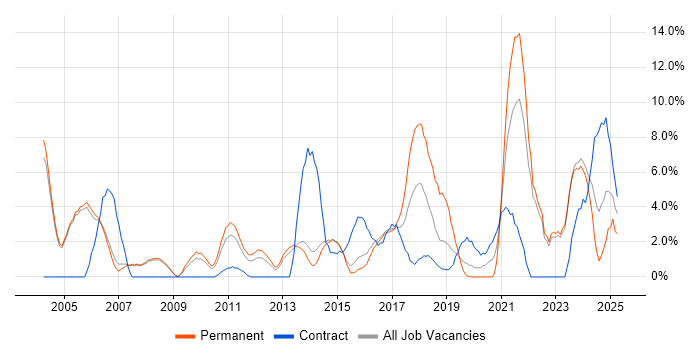 Job vacancy trend for Self-Motivation in Crewe