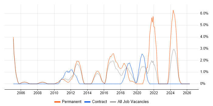 Senior Analyst job vacancy trend in Crewe