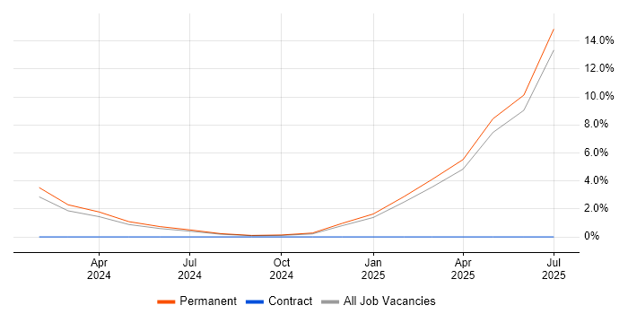 Job vacancy trend for Senior Backend Developer in Crewe Job vacancy trend for Senior Backend Developer in Crewe