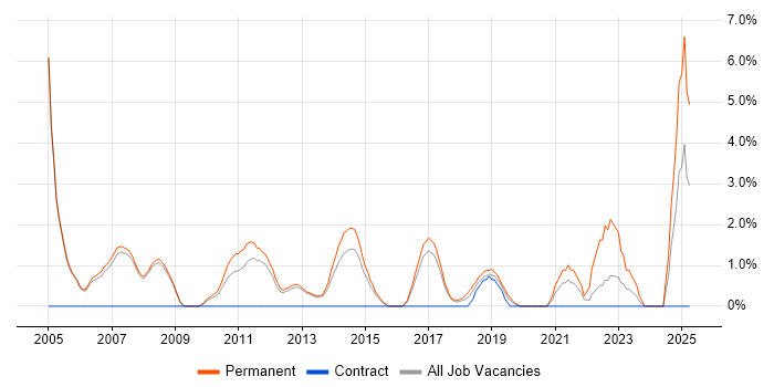 Job vacancy trend for Senior C# Developer in Crewe Job vacancy trend for Senior C# Developer in Crewe