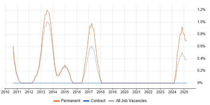 Job vacancy trend for Senior PHP Developer in Crewe