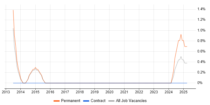 Job vacancy trend for Senior PHP Web Developer in Crewe