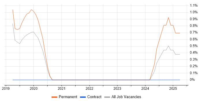 Job vacancy trend for Senior React Developer in Crewe