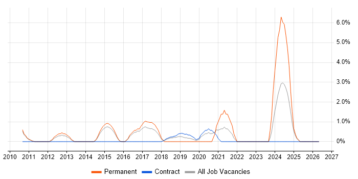Senior Test Analyst job vacancy trend in Crewe