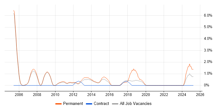 Job vacancy trend for Senior Web Developer in Crewe