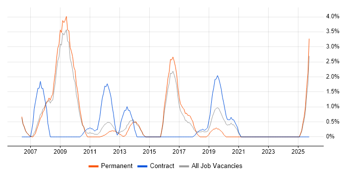 SEO job vacancy trend in Crewe