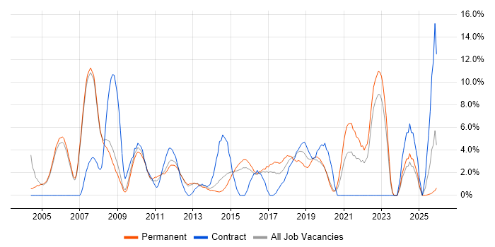 Service Delivery job vacancy trend in Crewe
