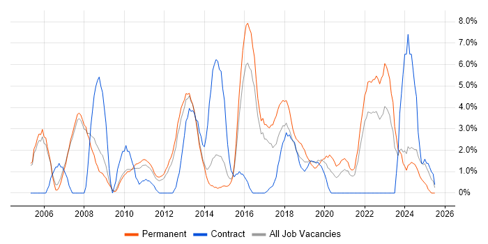 Job vacancy trend for Service Management in Crewe Job vacancy trend for Service Management in Crewe