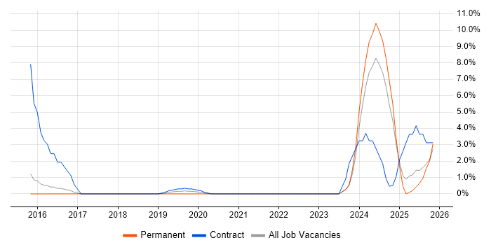 ServiceNow job vacancy trend in Crewe