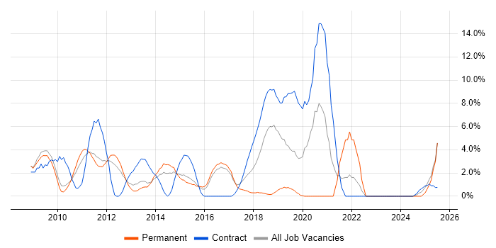 Job vacancy trend for SharePoint in Crewe